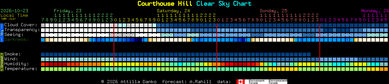 Current forecast for Courthouse Hill Clear Sky Chart
