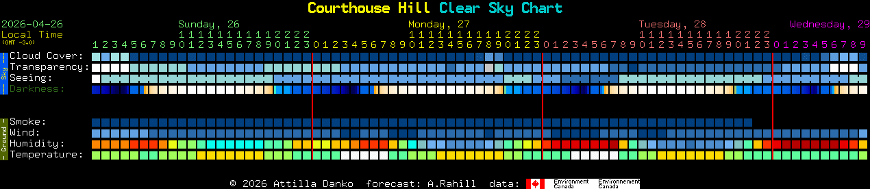 Current forecast for Courthouse Hill Clear Sky Chart