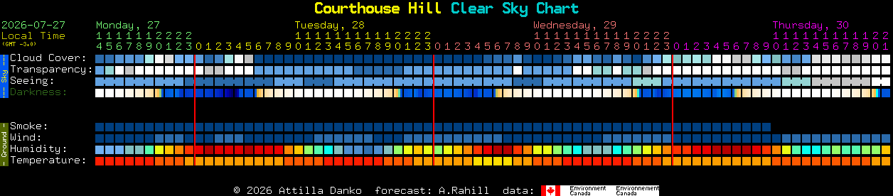 Current forecast for Courthouse Hill Clear Sky Chart