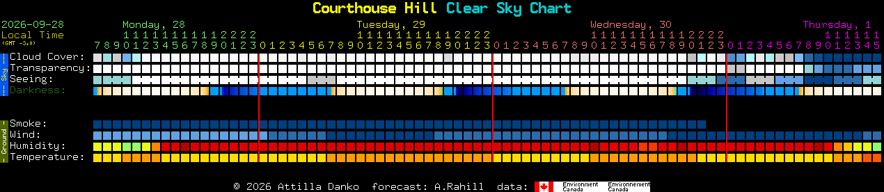 Current forecast for Courthouse Hill Clear Sky Chart