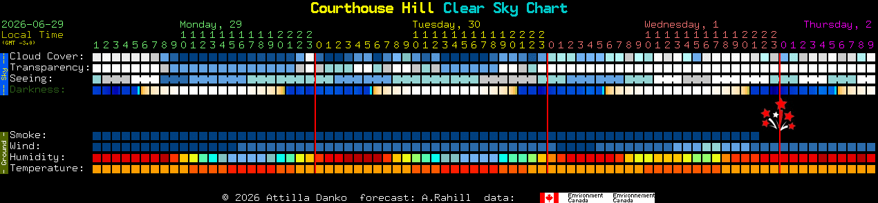 Current forecast for Courthouse Hill Clear Sky Chart
