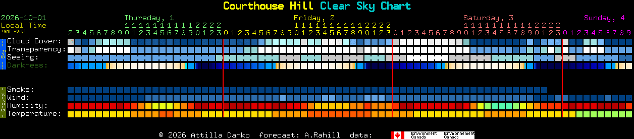 Current forecast for Courthouse Hill Clear Sky Chart