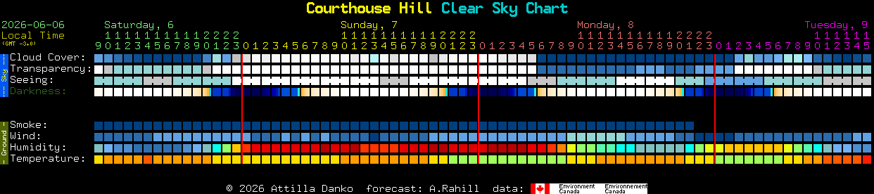 Current forecast for Courthouse Hill Clear Sky Chart
