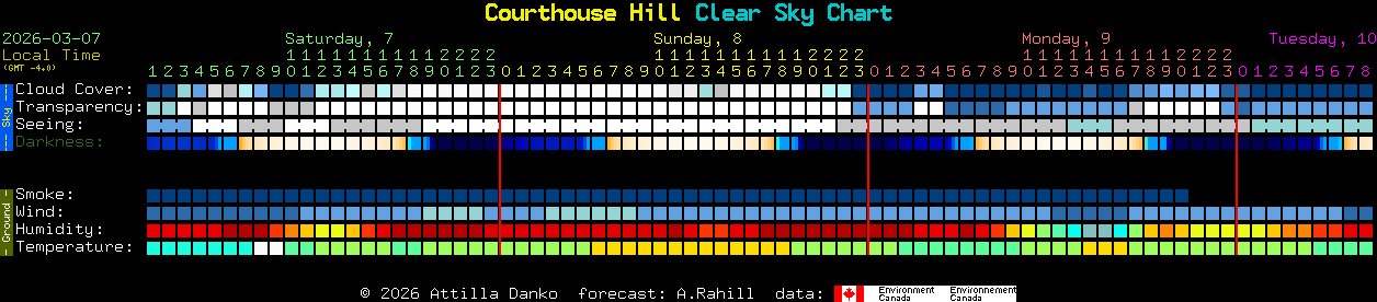 Current forecast for Courthouse Hill Clear Sky Chart