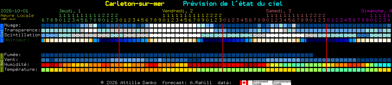 Current forecast for Carleton-sur-mer Clear Sky Chart