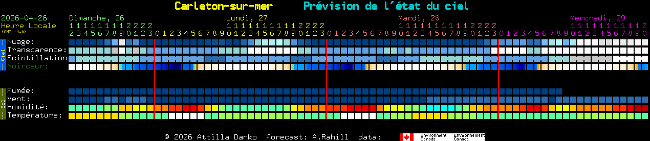 Current forecast for Carleton-sur-mer Clear Sky Chart