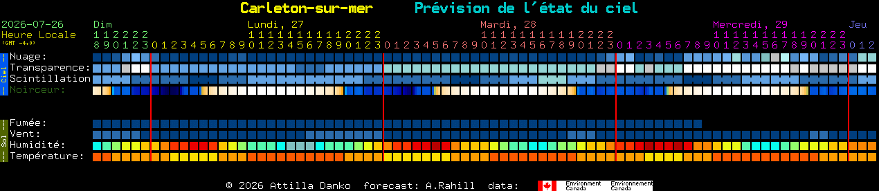 Current forecast for Carleton-sur-mer Clear Sky Chart
