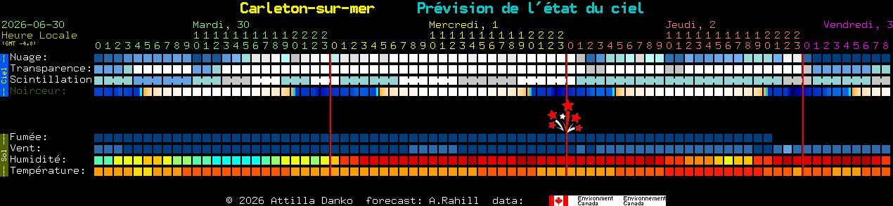 Current forecast for Carleton-sur-mer Clear Sky Chart