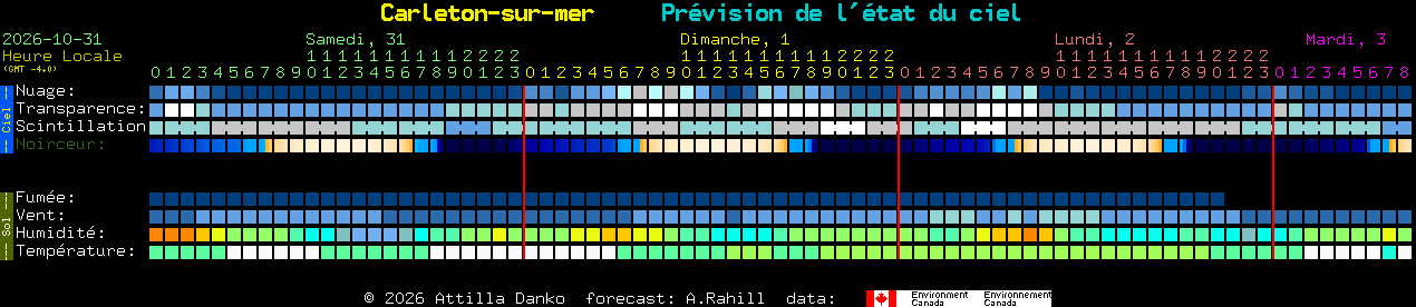 Current forecast for Carleton-sur-mer Clear Sky Chart