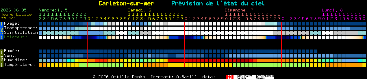 Current forecast for Carleton-sur-mer Clear Sky Chart