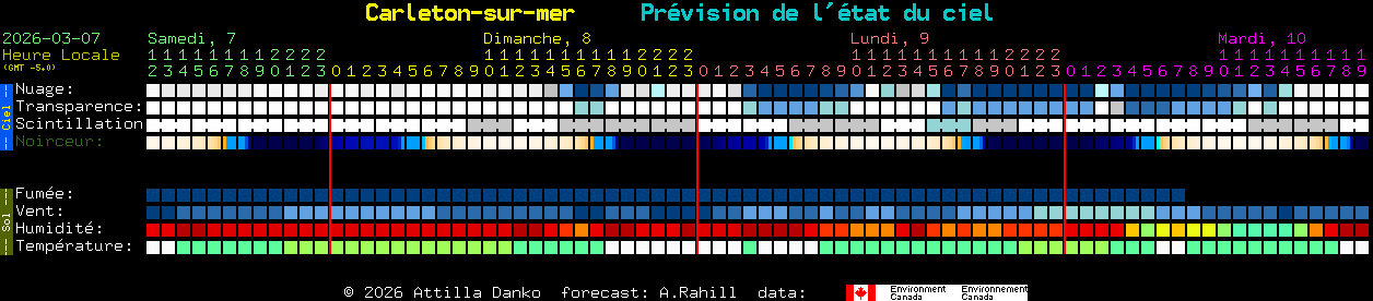 Current forecast for Carleton-sur-mer Clear Sky Chart