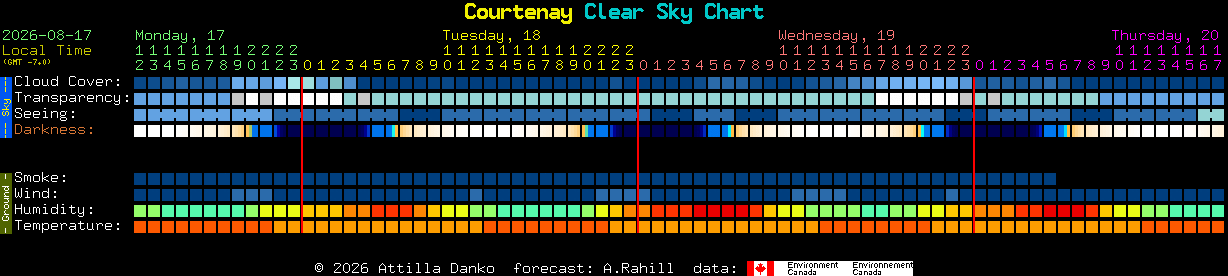Current forecast for Courtenay Clear Sky Chart