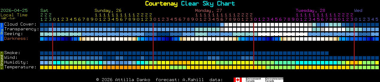 Current forecast for Courtenay Clear Sky Chart