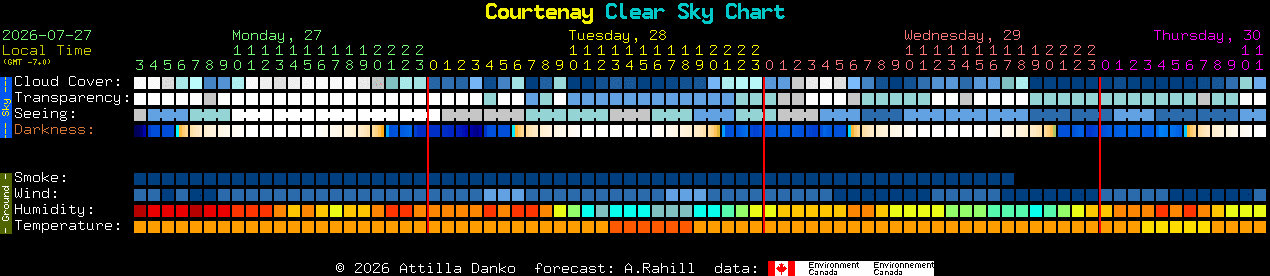 Current forecast for Courtenay Clear Sky Chart