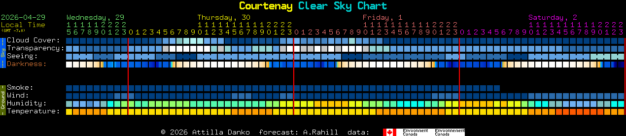 Current forecast for Courtenay Clear Sky Chart