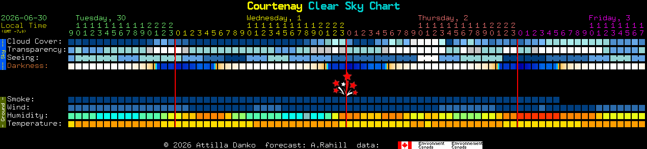 Current forecast for Courtenay Clear Sky Chart