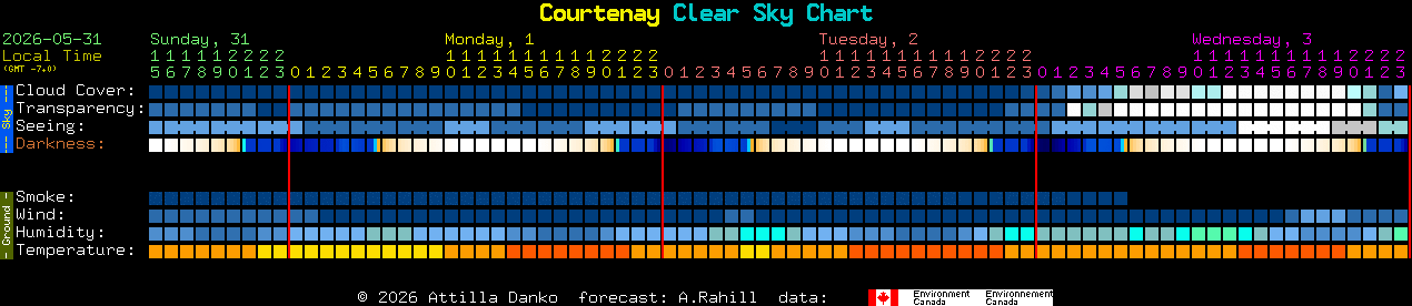 Current forecast for Courtenay Clear Sky Chart