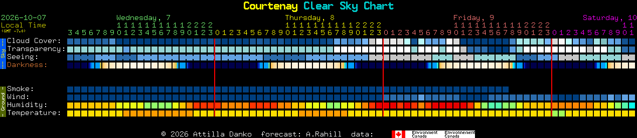 Current forecast for Courtenay Clear Sky Chart