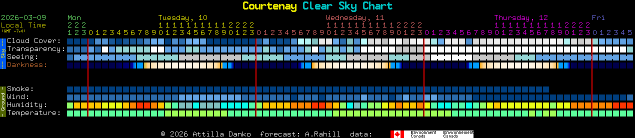 Current forecast for Courtenay Clear Sky Chart