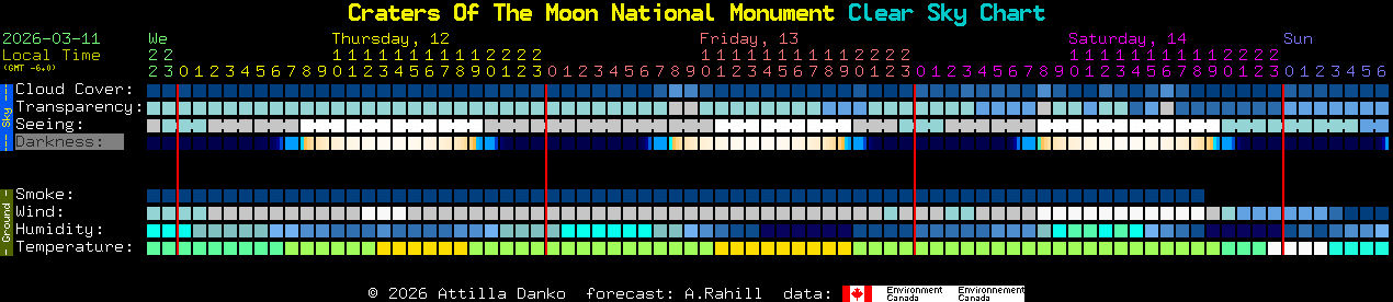 Current forecast for Craters Of The Moon National Monument Clear Sky Chart