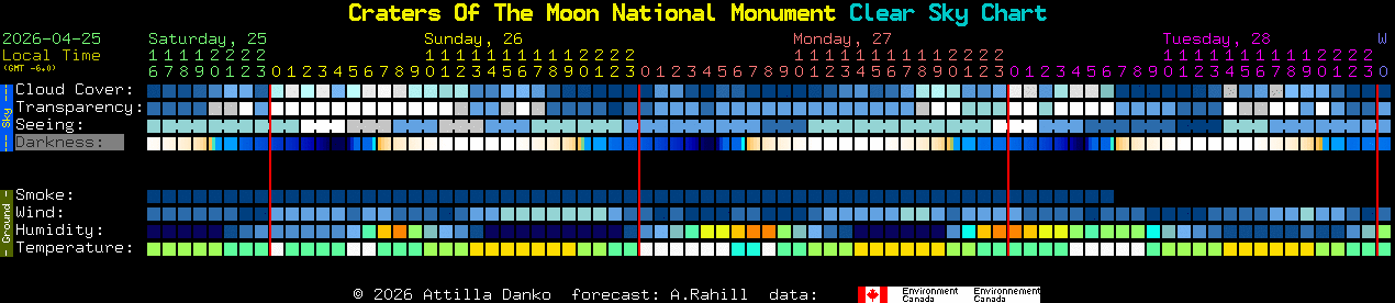 Current forecast for Craters Of The Moon National Monument Clear Sky Chart