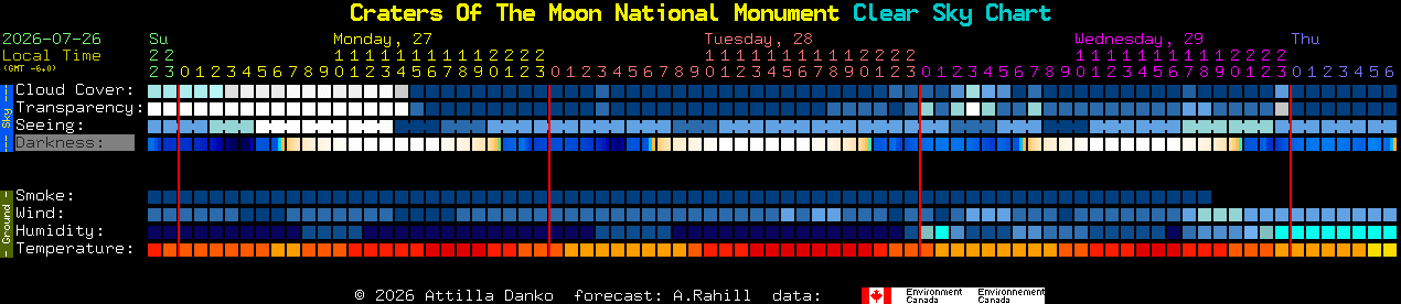 Current forecast for Craters Of The Moon National Monument Clear Sky Chart