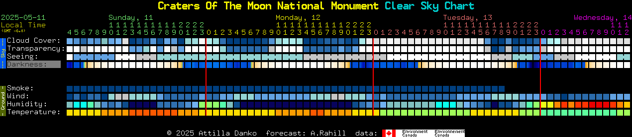 Current forecast for Craters Of The Moon National Monument Clear Sky Chart