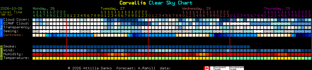 Current forecast for Corvallis Clear Sky Chart