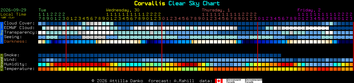Current forecast for Corvallis Clear Sky Chart