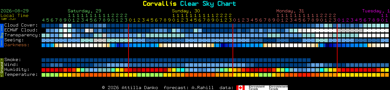 Current forecast for Corvallis Clear Sky Chart