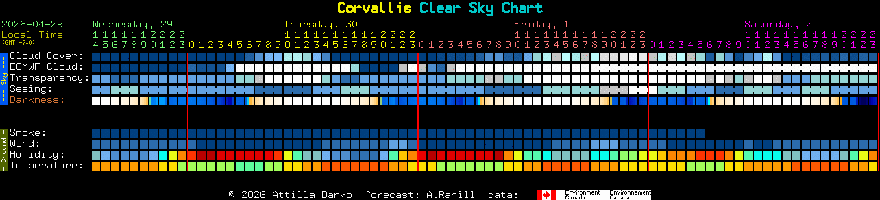 Current forecast for Corvallis Clear Sky Chart
