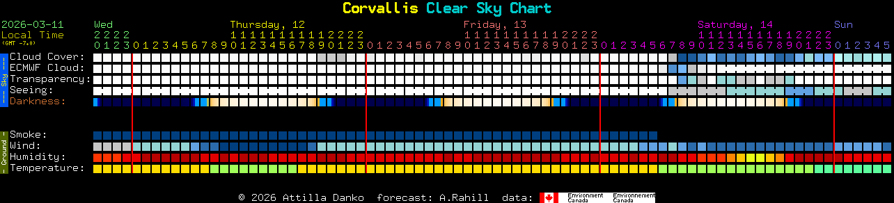 Current forecast for Corvallis Clear Sky Chart