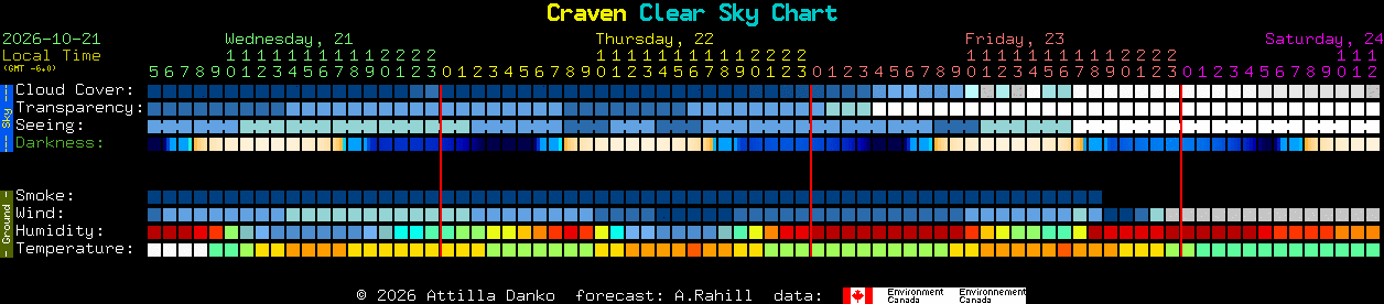 Current forecast for Craven Clear Sky Chart