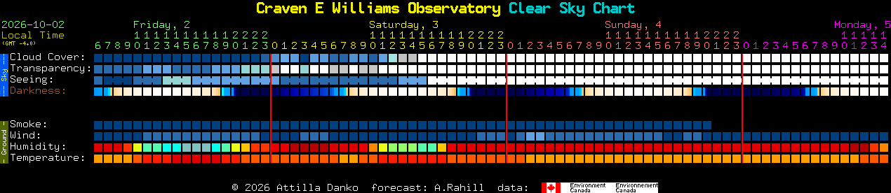 Current forecast for Craven E Williams Observatory Clear Sky Chart