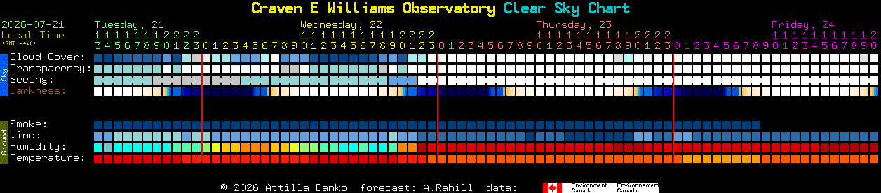 Current forecast for Craven E Williams Observatory Clear Sky Chart