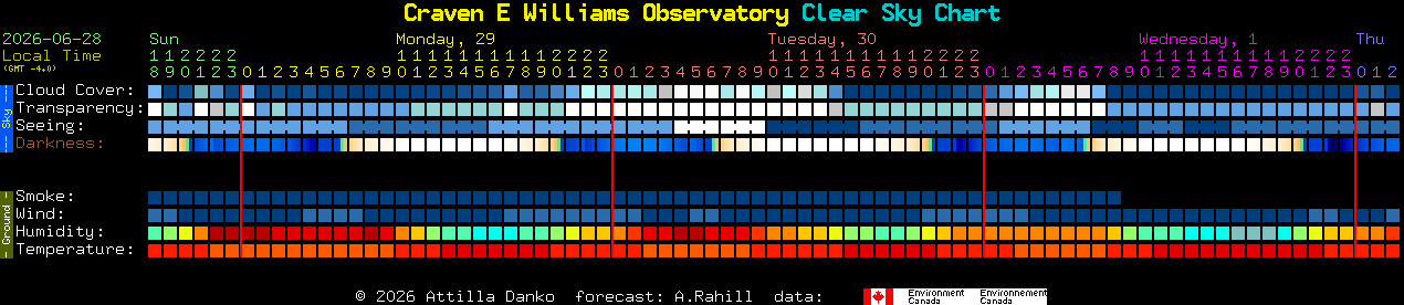 Current forecast for Craven E Williams Observatory Clear Sky Chart