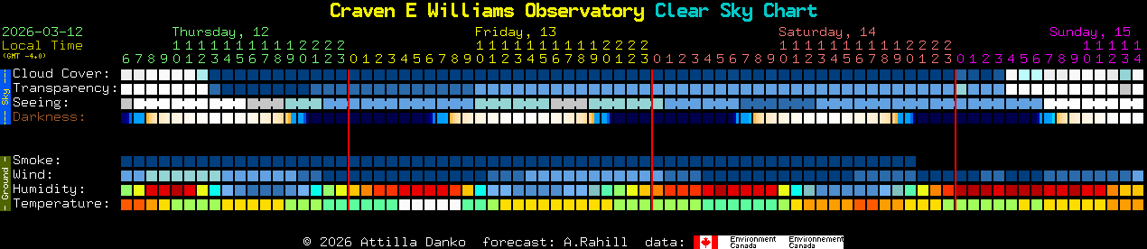 Current forecast for Craven E Williams Observatory Clear Sky Chart