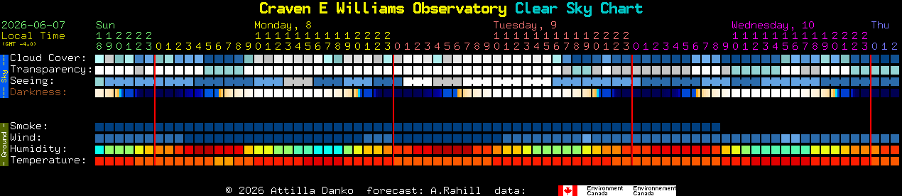Current forecast for Craven E Williams Observatory Clear Sky Chart