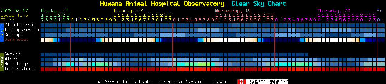 Current forecast for Humane Animal Hospital Observatory Clear Sky Chart