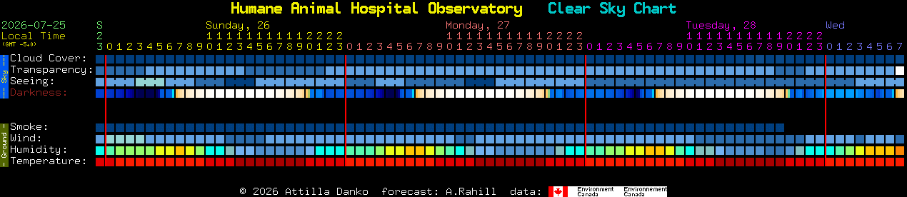 Current forecast for Humane Animal Hospital Observatory Clear Sky Chart