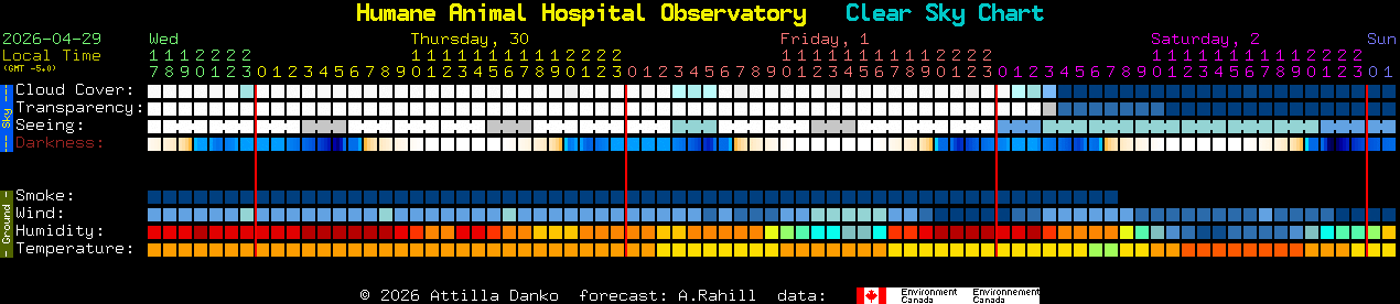 Current forecast for Humane Animal Hospital Observatory Clear Sky Chart
