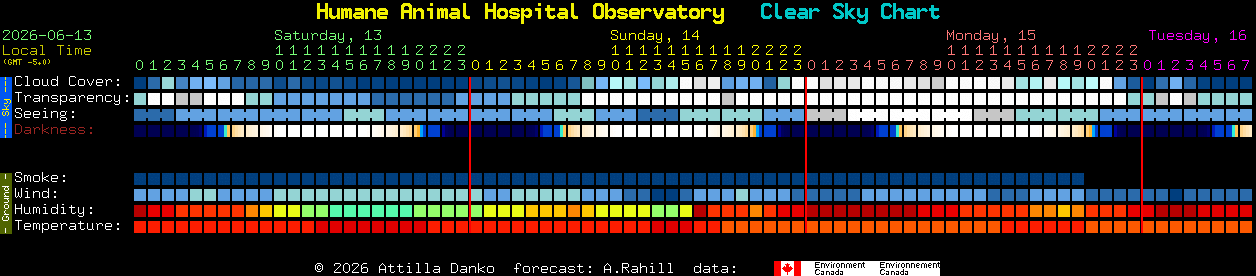Current forecast for Humane Animal Hospital Observatory Clear Sky Chart