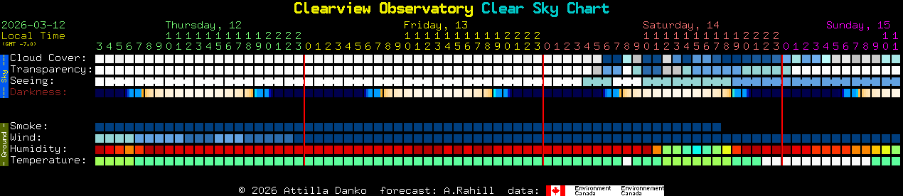 Current forecast for Clearview Observatory Clear Sky Chart