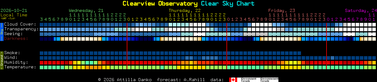 Current forecast for Clearview Observatory Clear Sky Chart