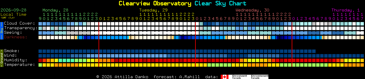 Current forecast for Clearview Observatory Clear Sky Chart