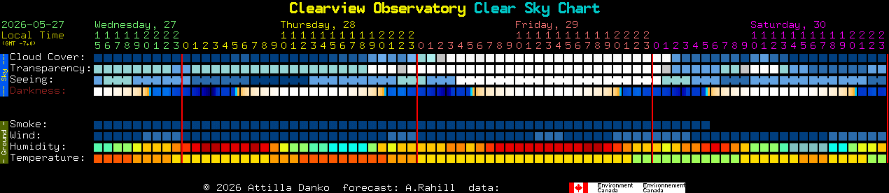 Current forecast for Clearview Observatory Clear Sky Chart
