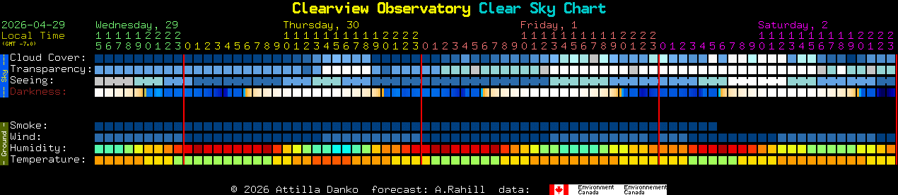Current forecast for Clearview Observatory Clear Sky Chart