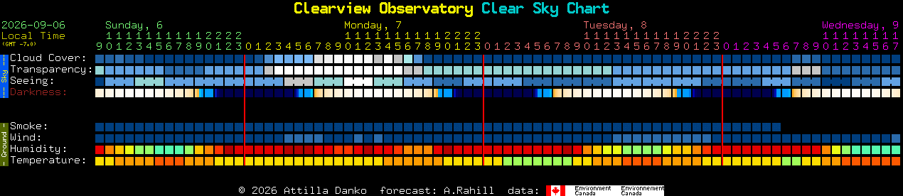 Current forecast for Clearview Observatory Clear Sky Chart