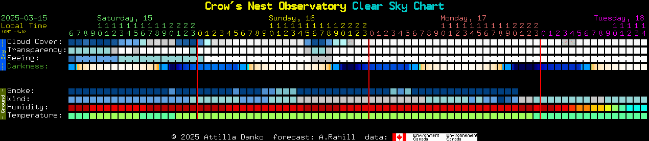 Current forecast for Crow's Nest Observatory Clear Sky Chart