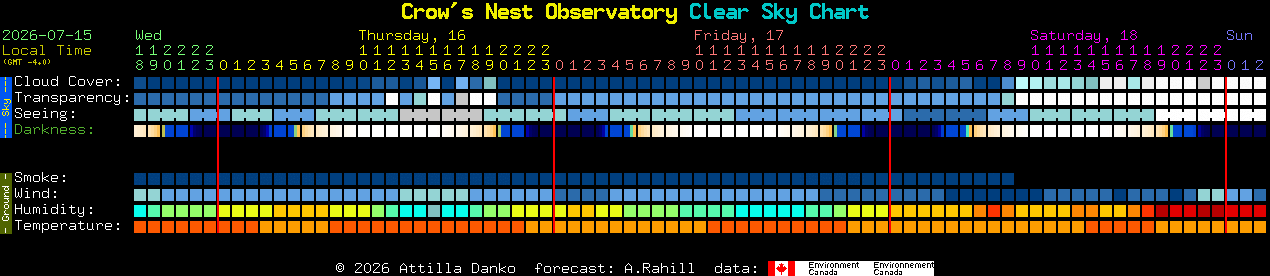 Current forecast for Crow's Nest Observatory Clear Sky Chart